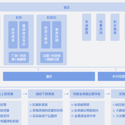 阜阳B2B供应链管理系统